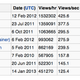 Illustration for article titled The Biggest Wikipedia Traffic Spikes Since 2010 Prove Were All Morbid